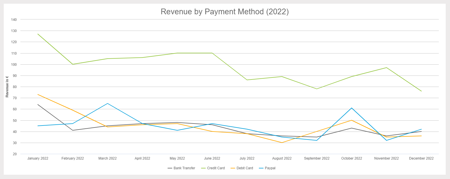 example of a suboptimal graph, revenue by payment report