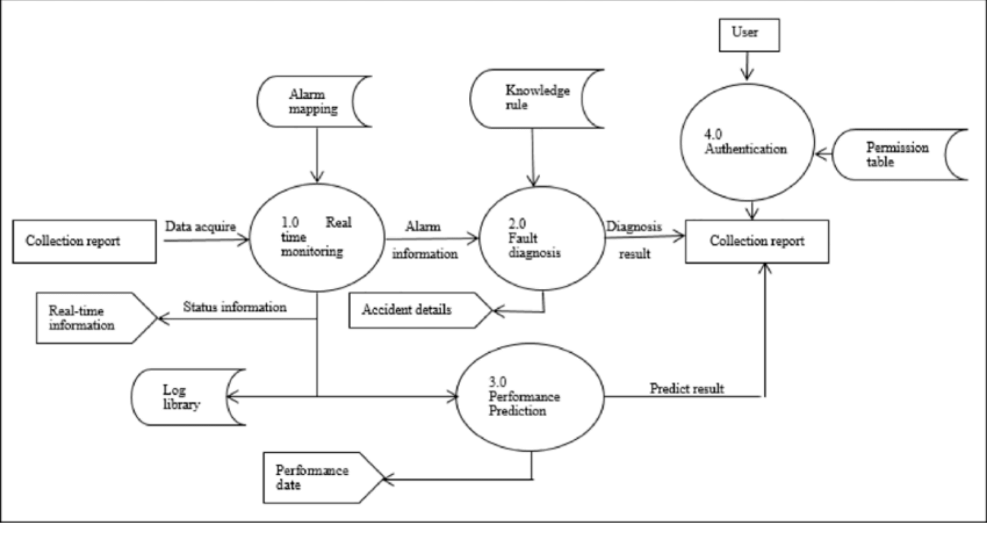 example of a data flow diagram