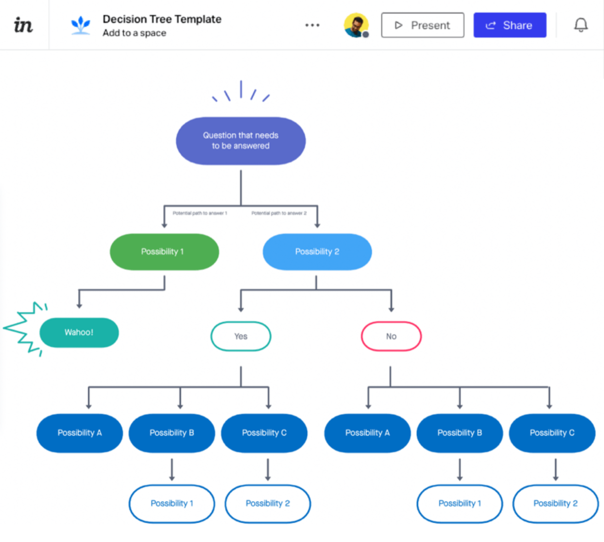 example of a decision tree flowchart