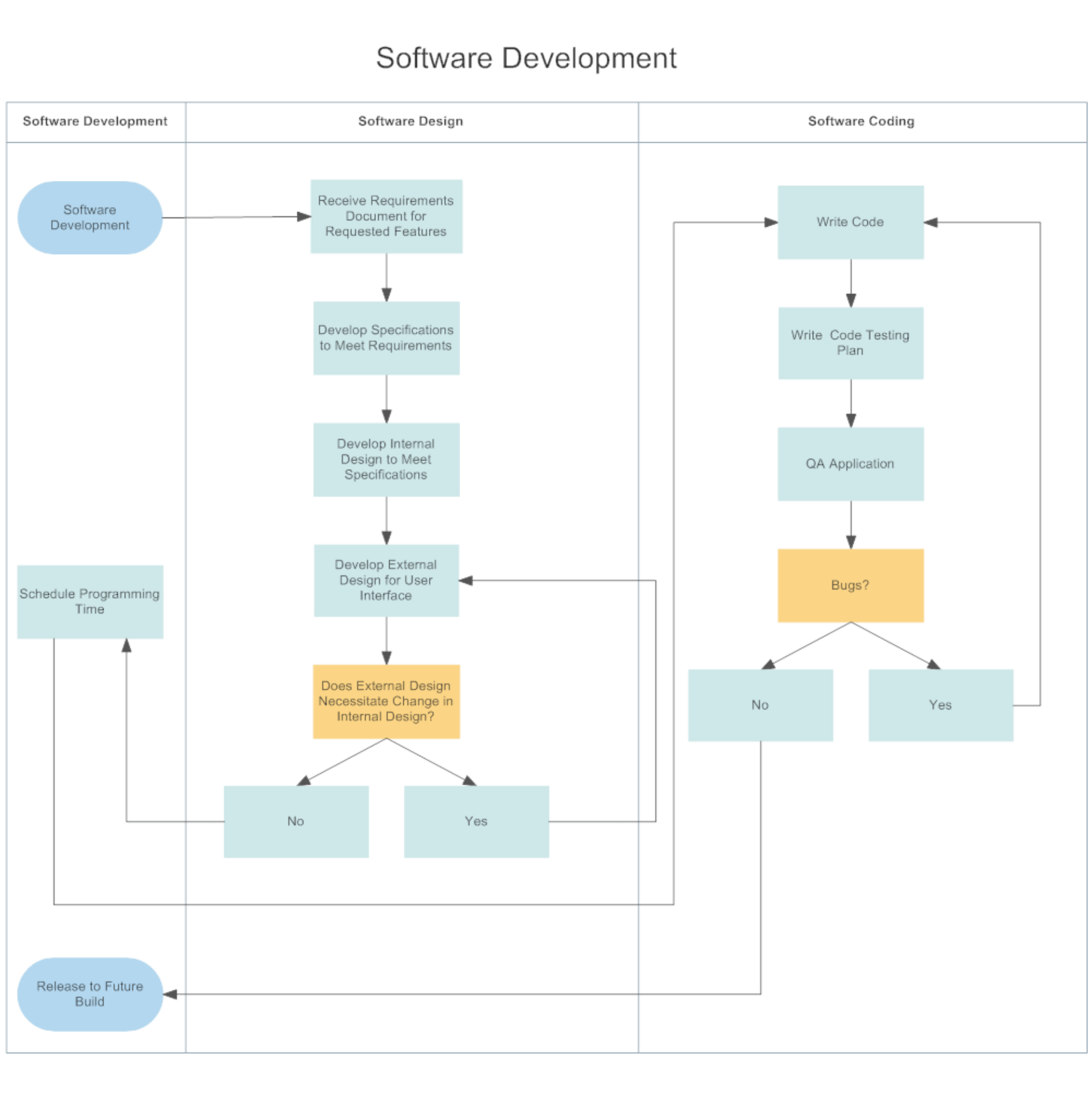 example of a swimlanes flowchart