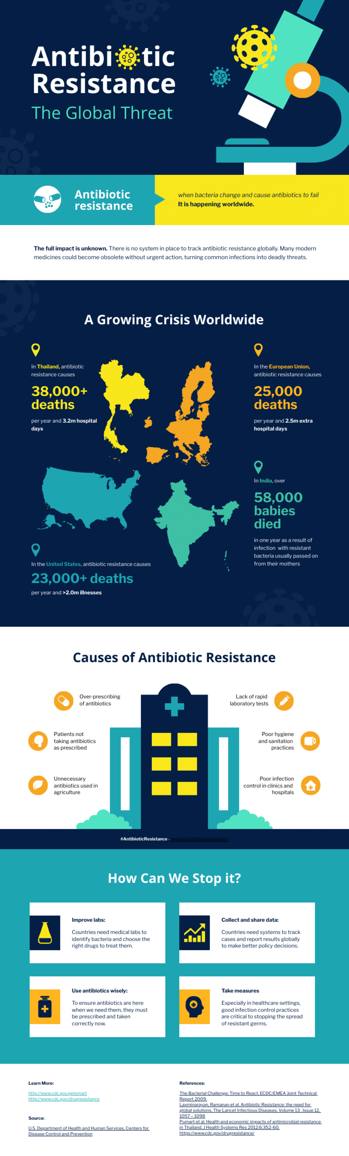 example of an infographic about antiobiotic resistance, to use in digital marketing campaigns