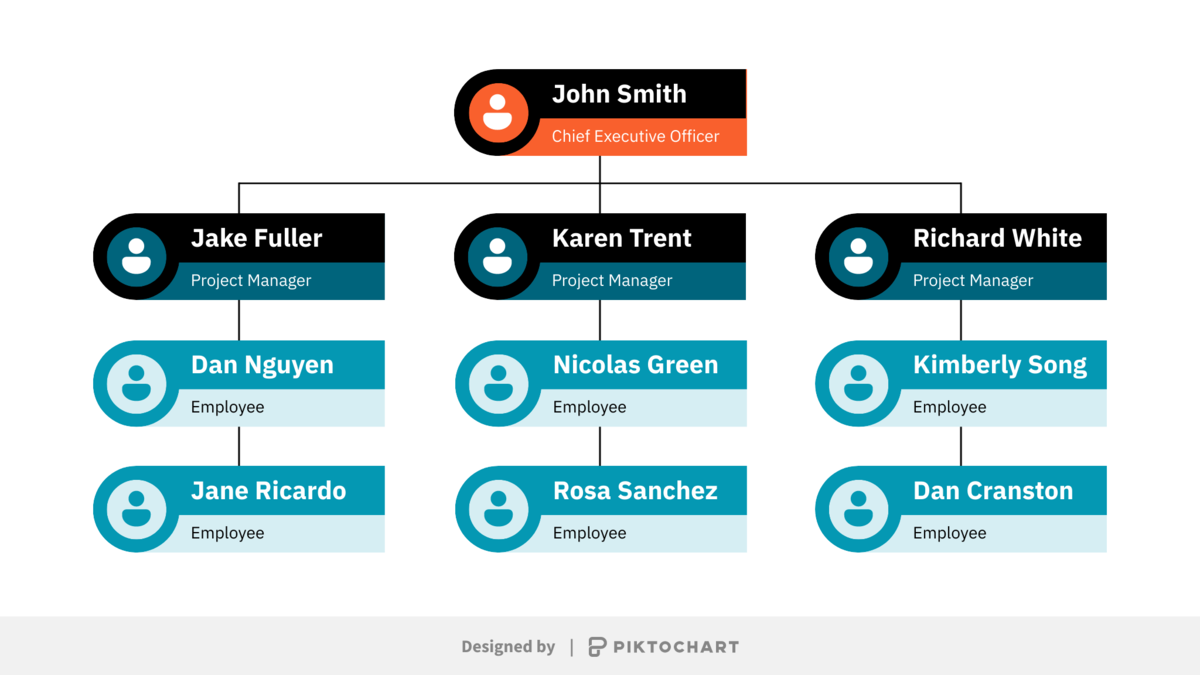 example of a functional organizational structure