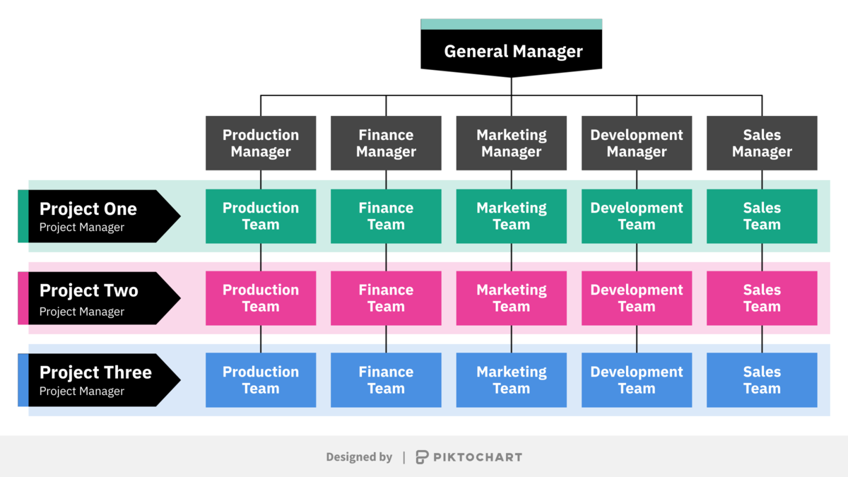 example of a matrix organizational structure