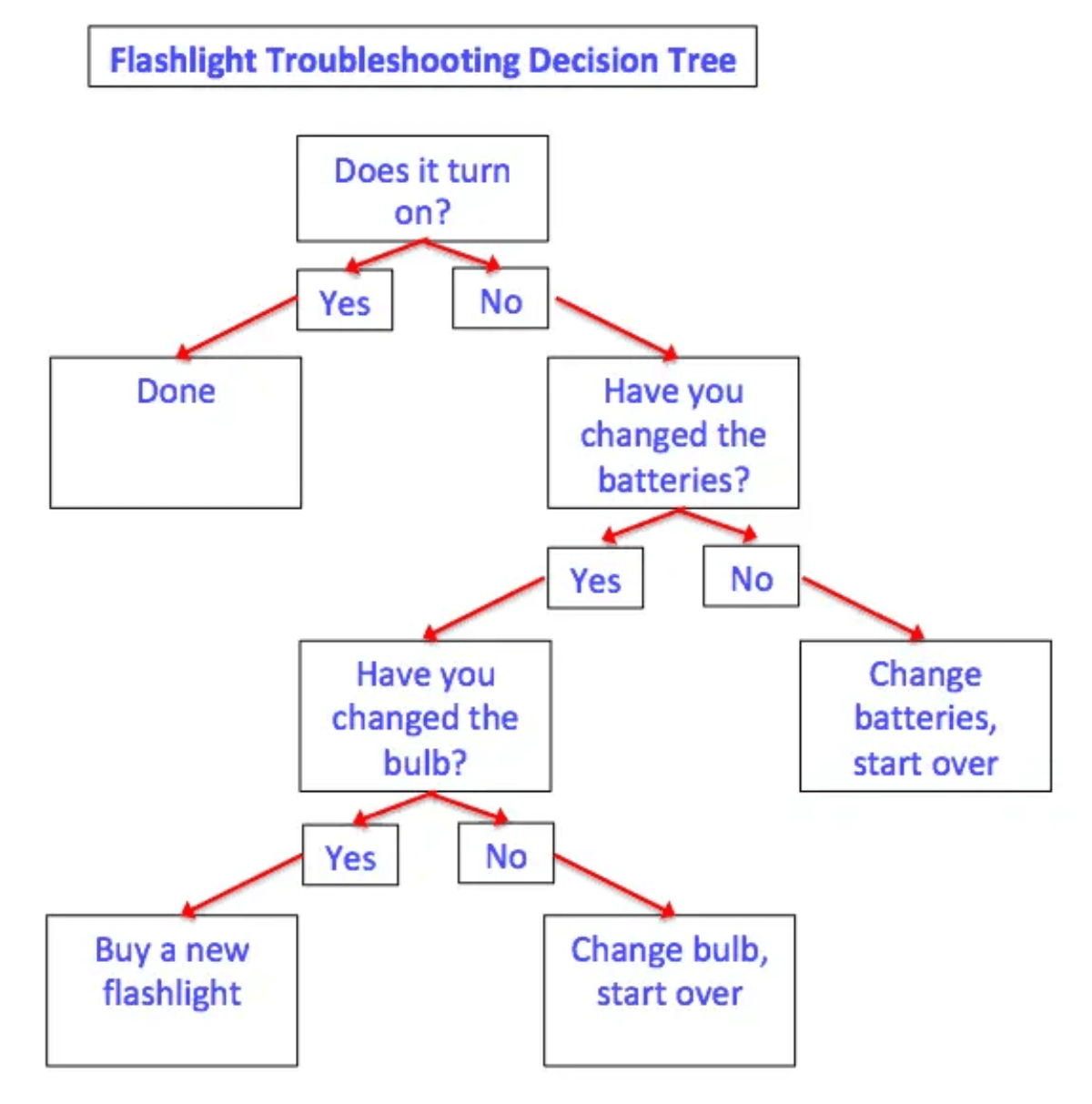 example of a decision making tree