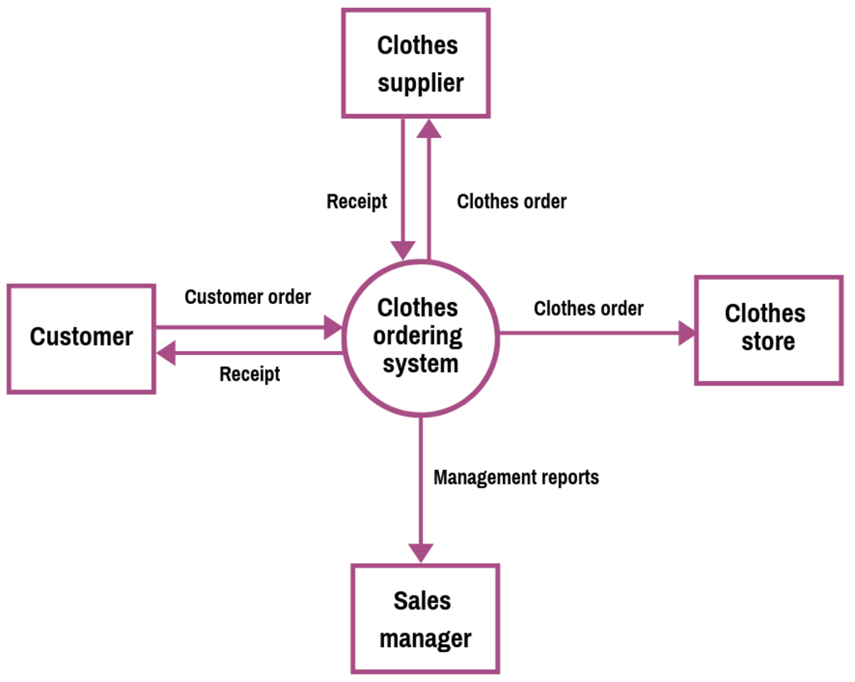 example of a context diagram for a clothes ordering system