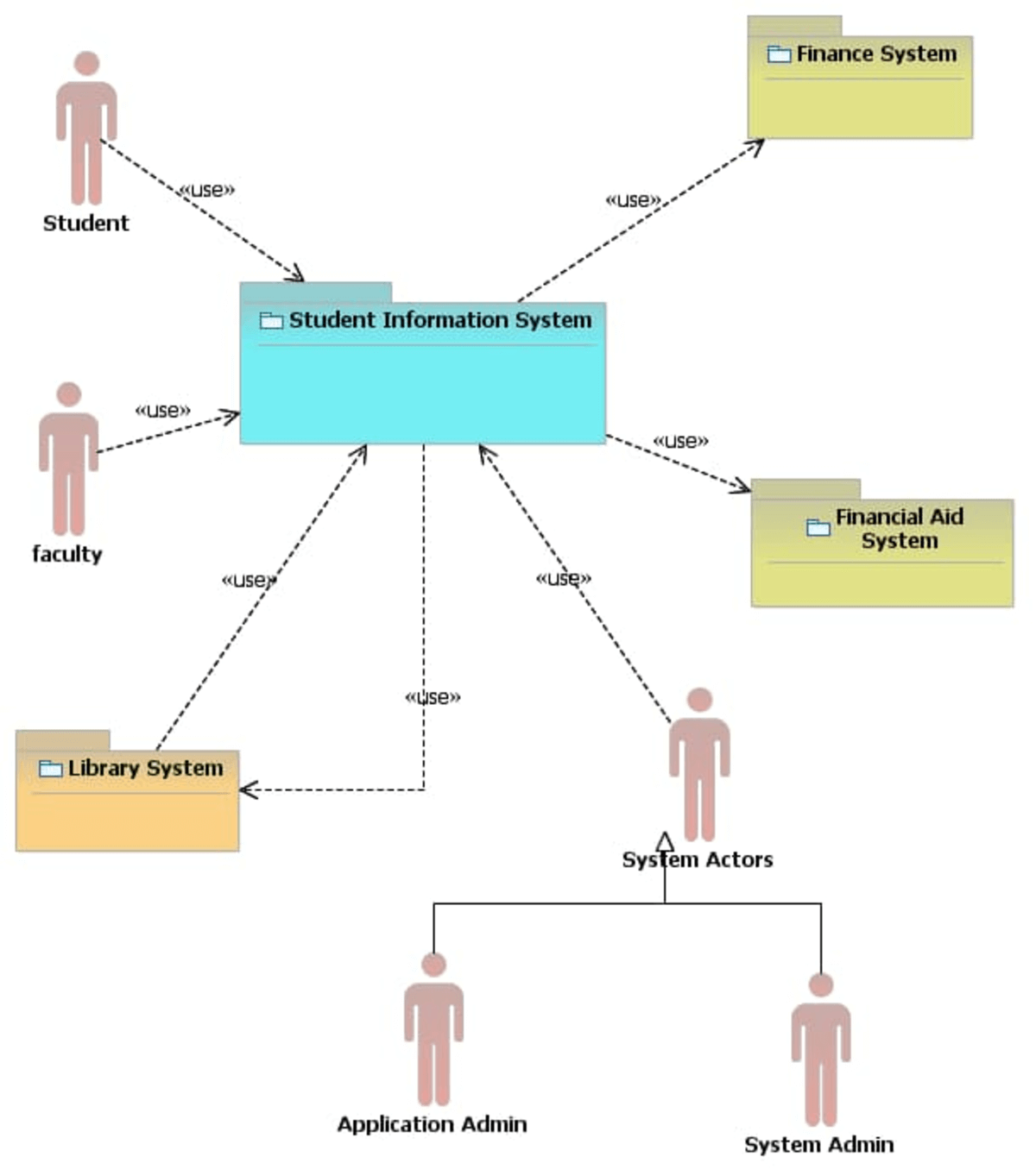 example of a context diagram showing a student information retrieval and organization system