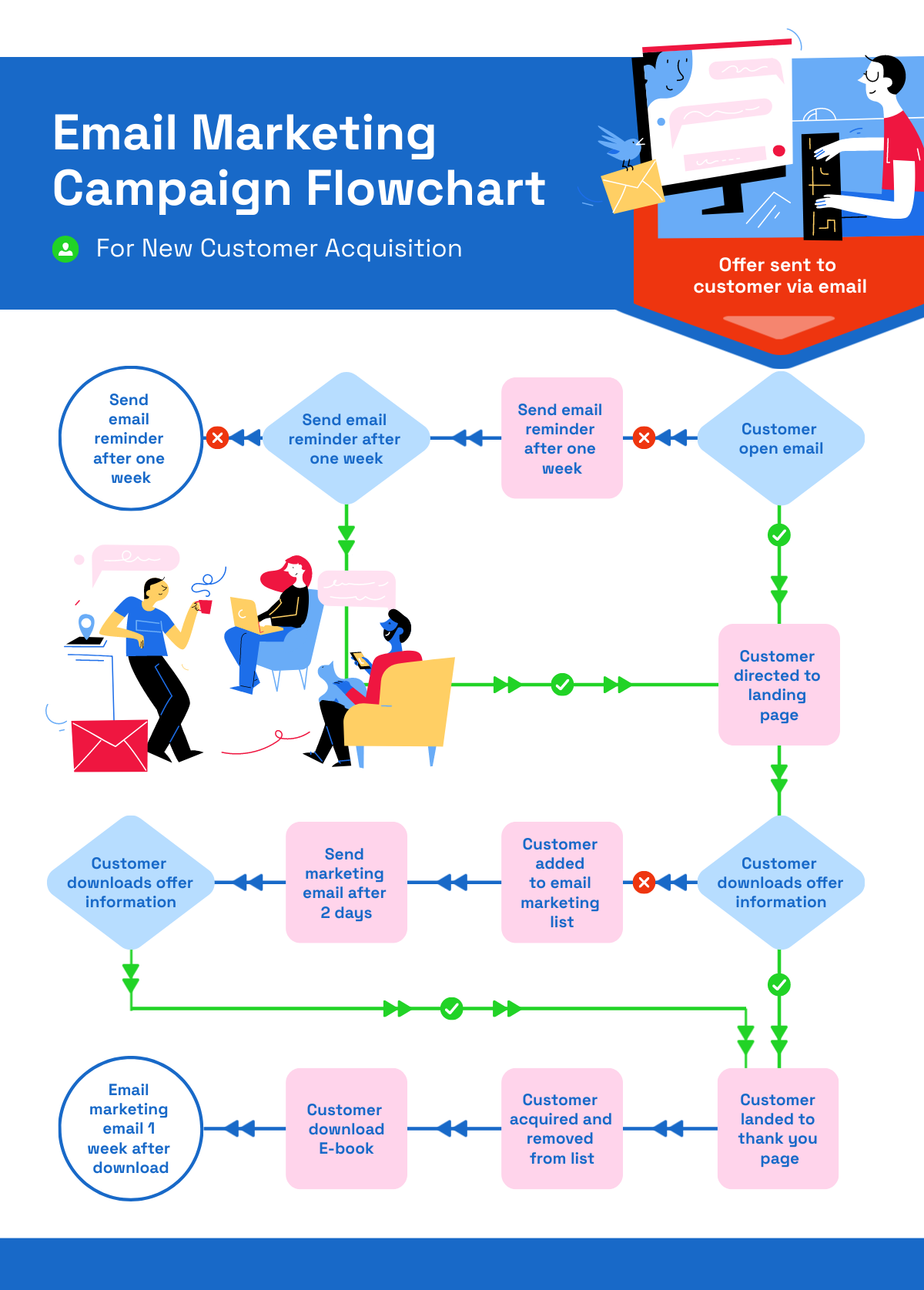 template of an email marketing workflow chart