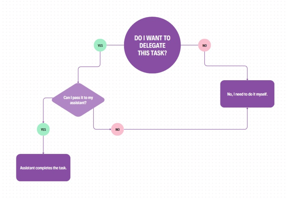 example of decision making tree for delegating a task