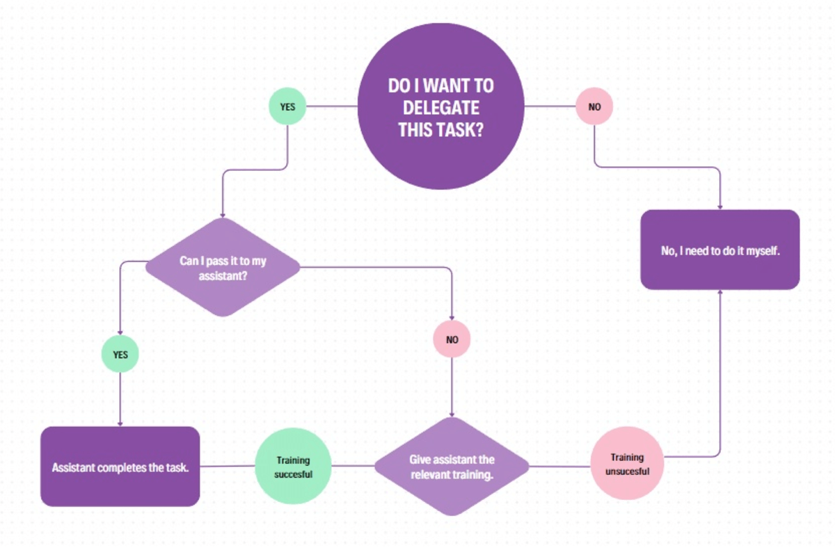 deeper example of decision making tree delegating task to assistant