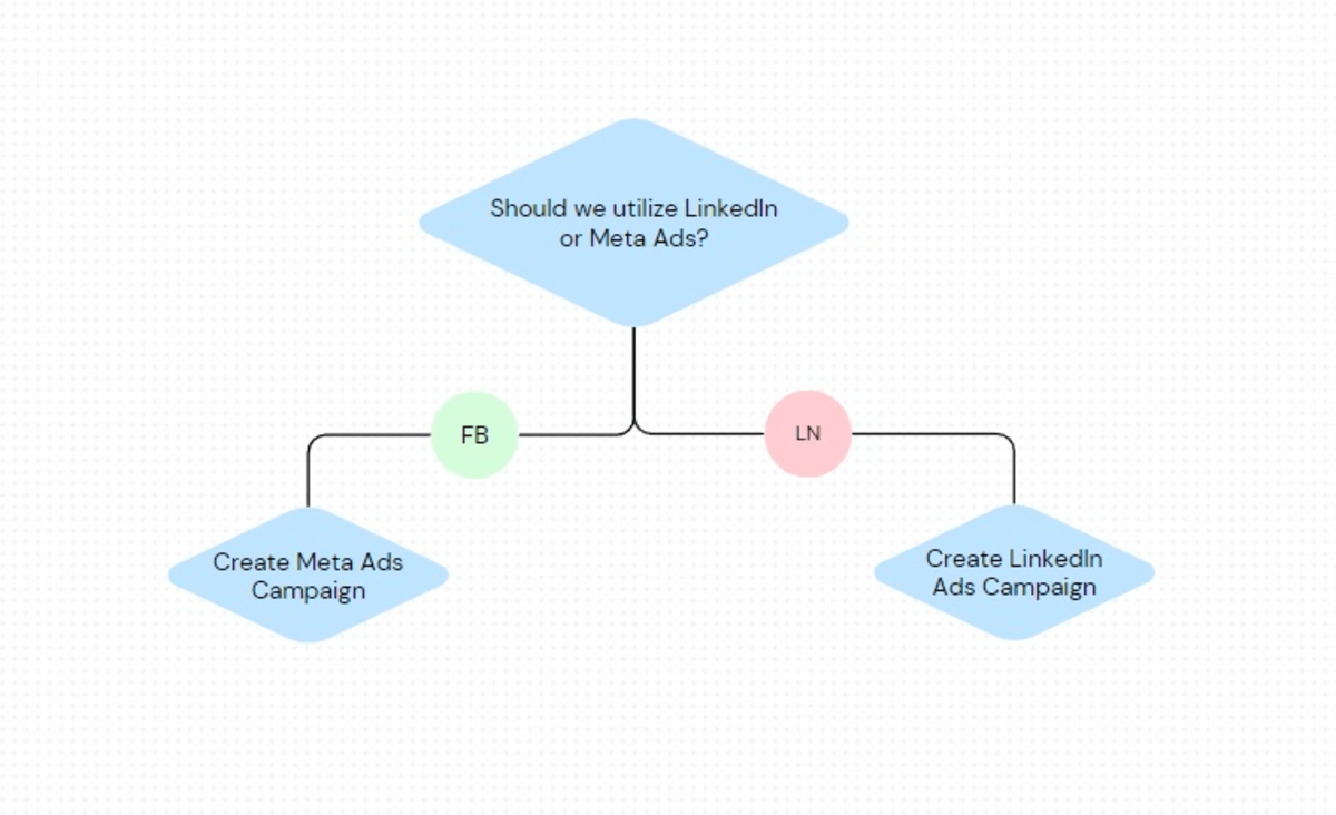 example decision tree on spending money for linkedin or meta ads