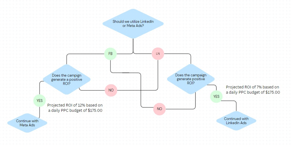 example decision tree on spending money for linkedin or meta ads step 3