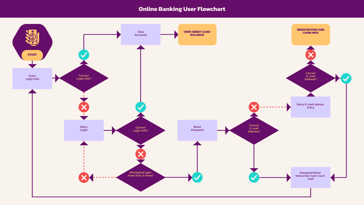 template of an online banking workflow chart