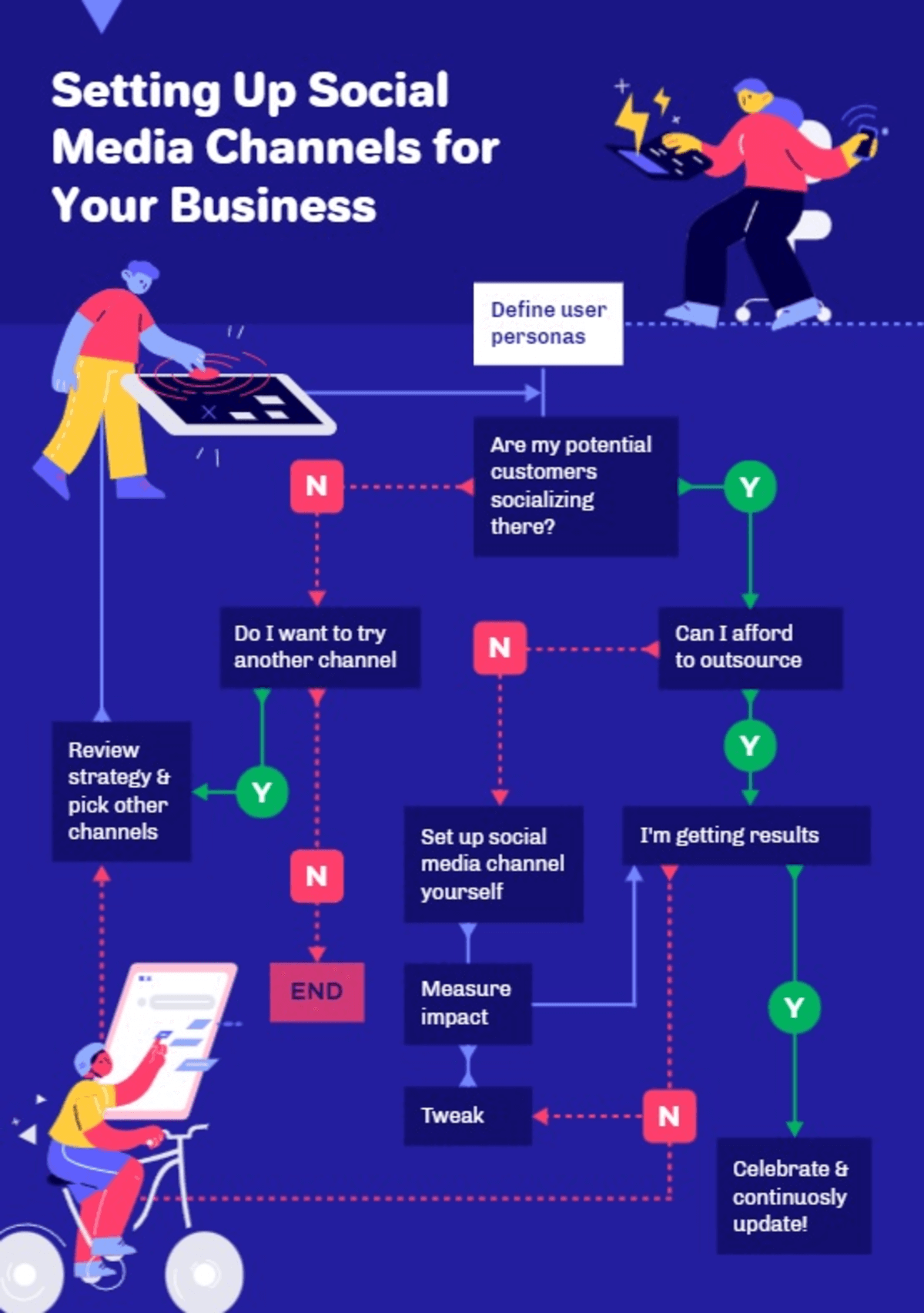 piktochart template of decision tree, creating social media channels