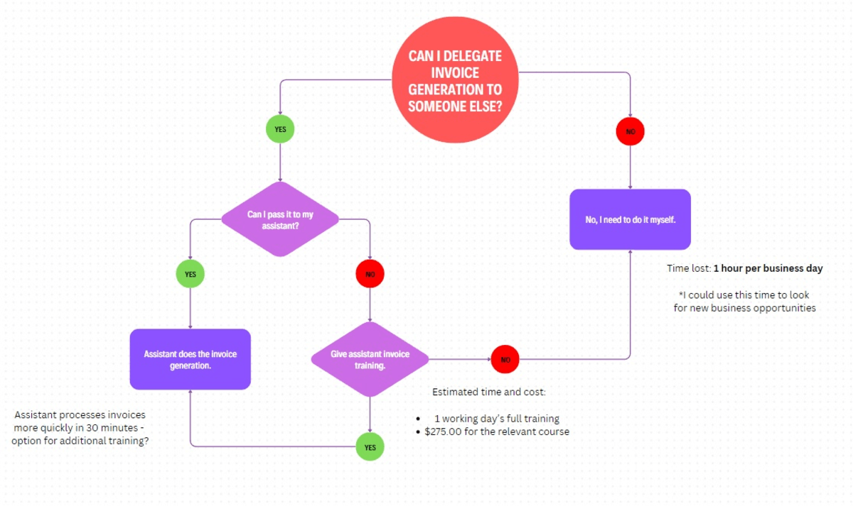 screenshot of how to make a decision tree step 5