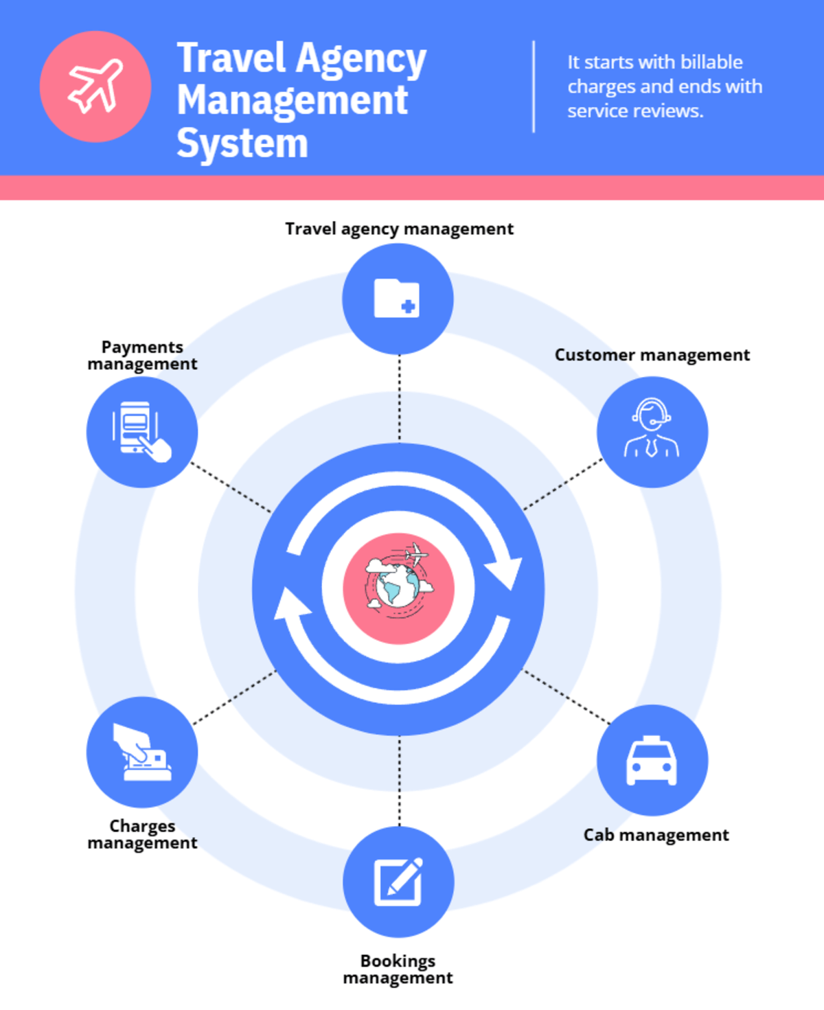 example of a travel agency management system in a context diagram